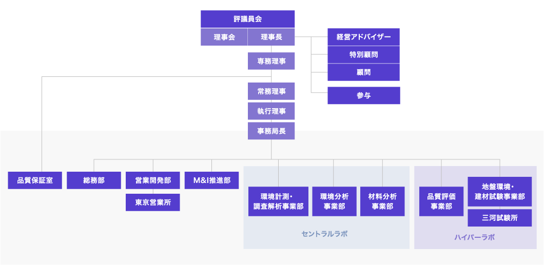 組織編成