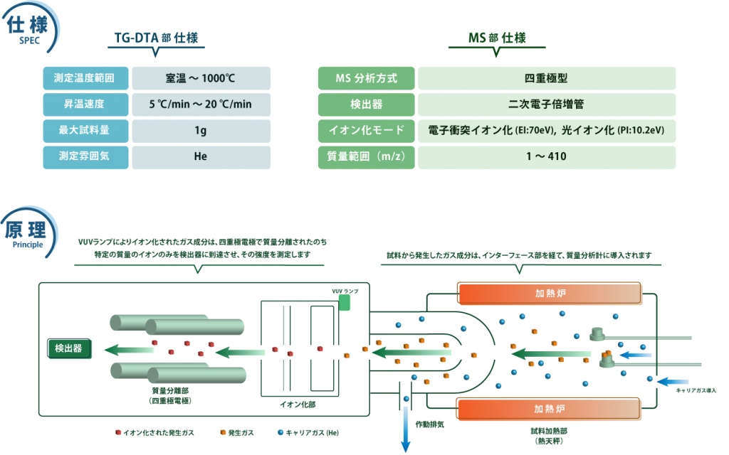 TG-MSの動作原理 装置性能 装置仕様