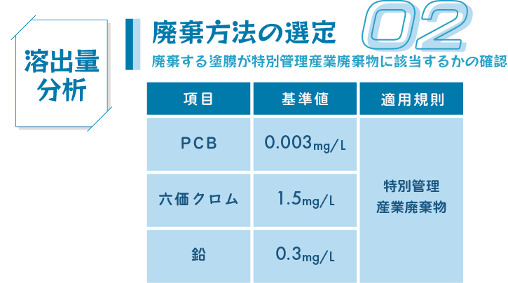 塗膜 溶出試験 PCB 六価クロム 鉛