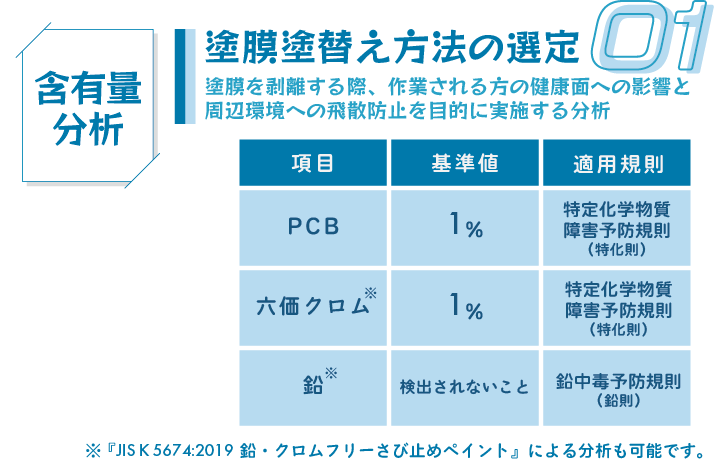 塗膜塗替え方法の選定（含有量分析）