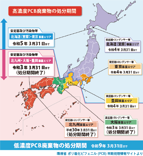 PCB廃棄物の処分期限