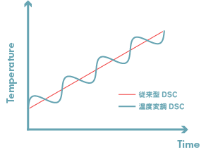 温度変調DSCと従来型DSCの温度曲線の比較
