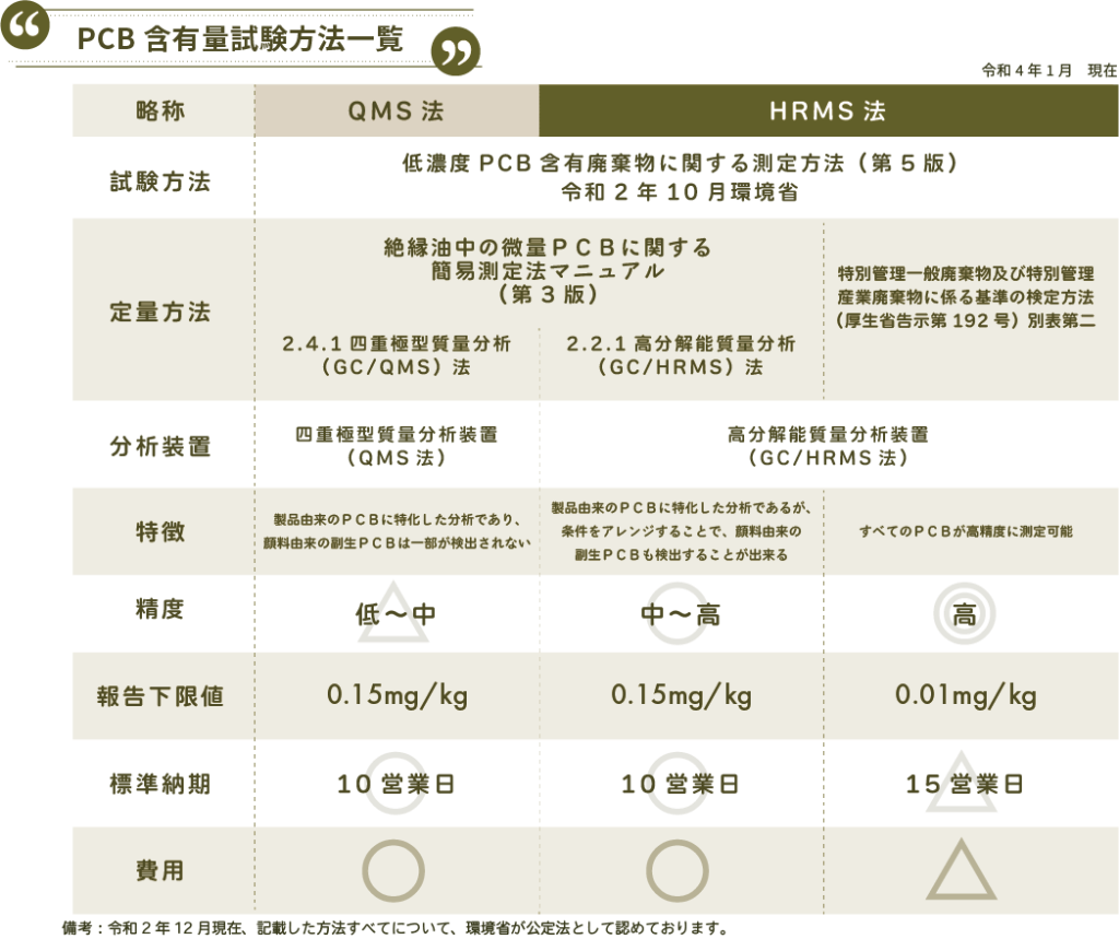 PCB含有量試験方法一覧