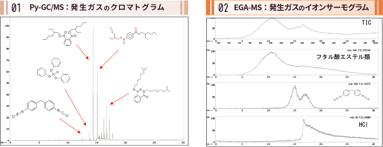 Py-GC/MSとEGA-MSの分析結果